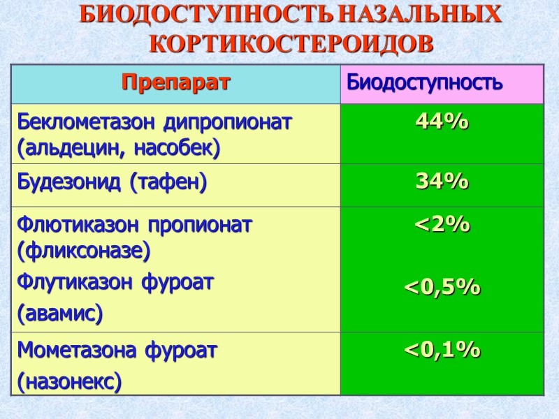 БИОДОСТУПНОСТЬ НАЗАЛЬНЫХ КОРТИКОСТЕРОИДОВ